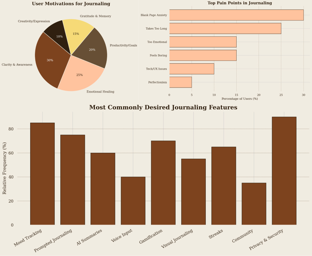 User motivation analysis and insights